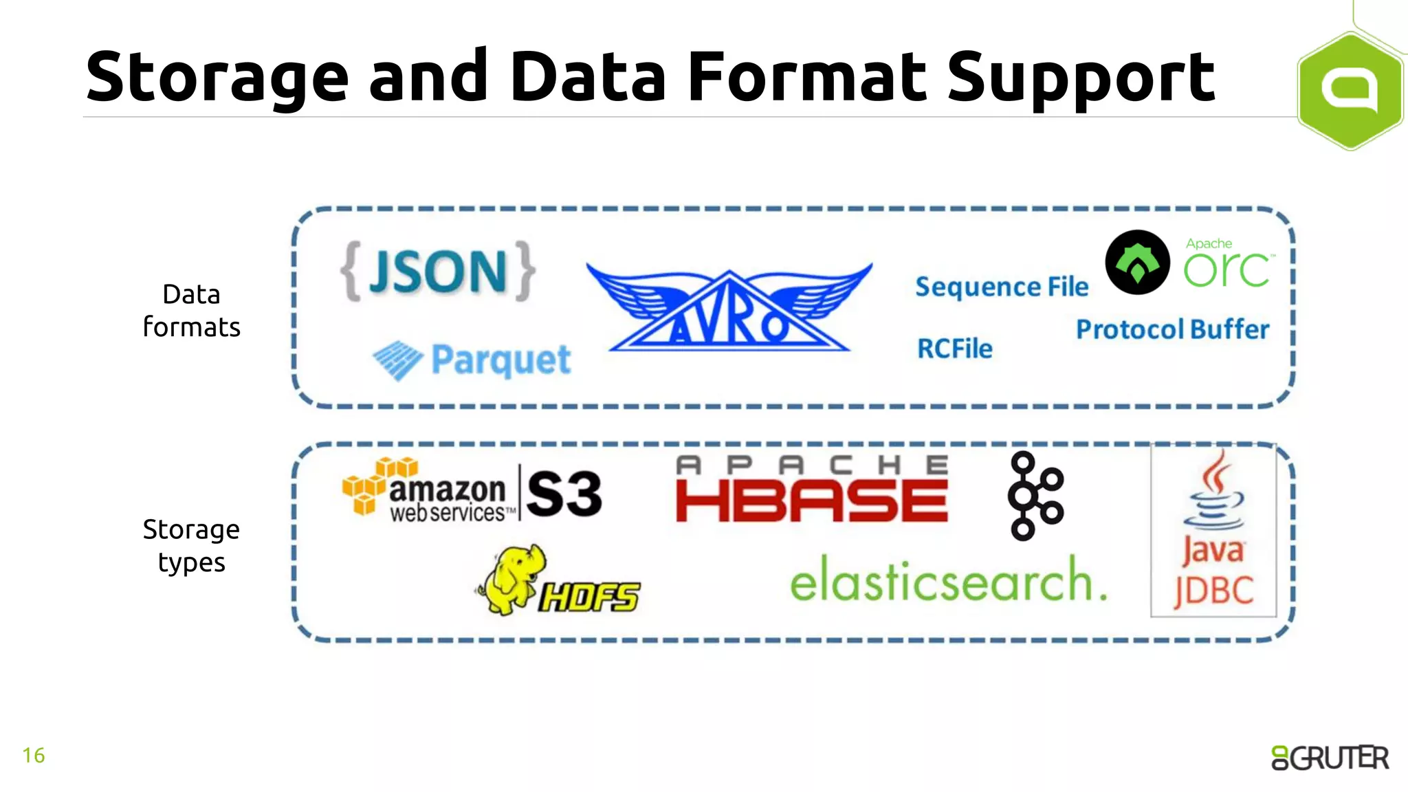 Storage and Data Format Support
16
Data
formats
Storage
types
 