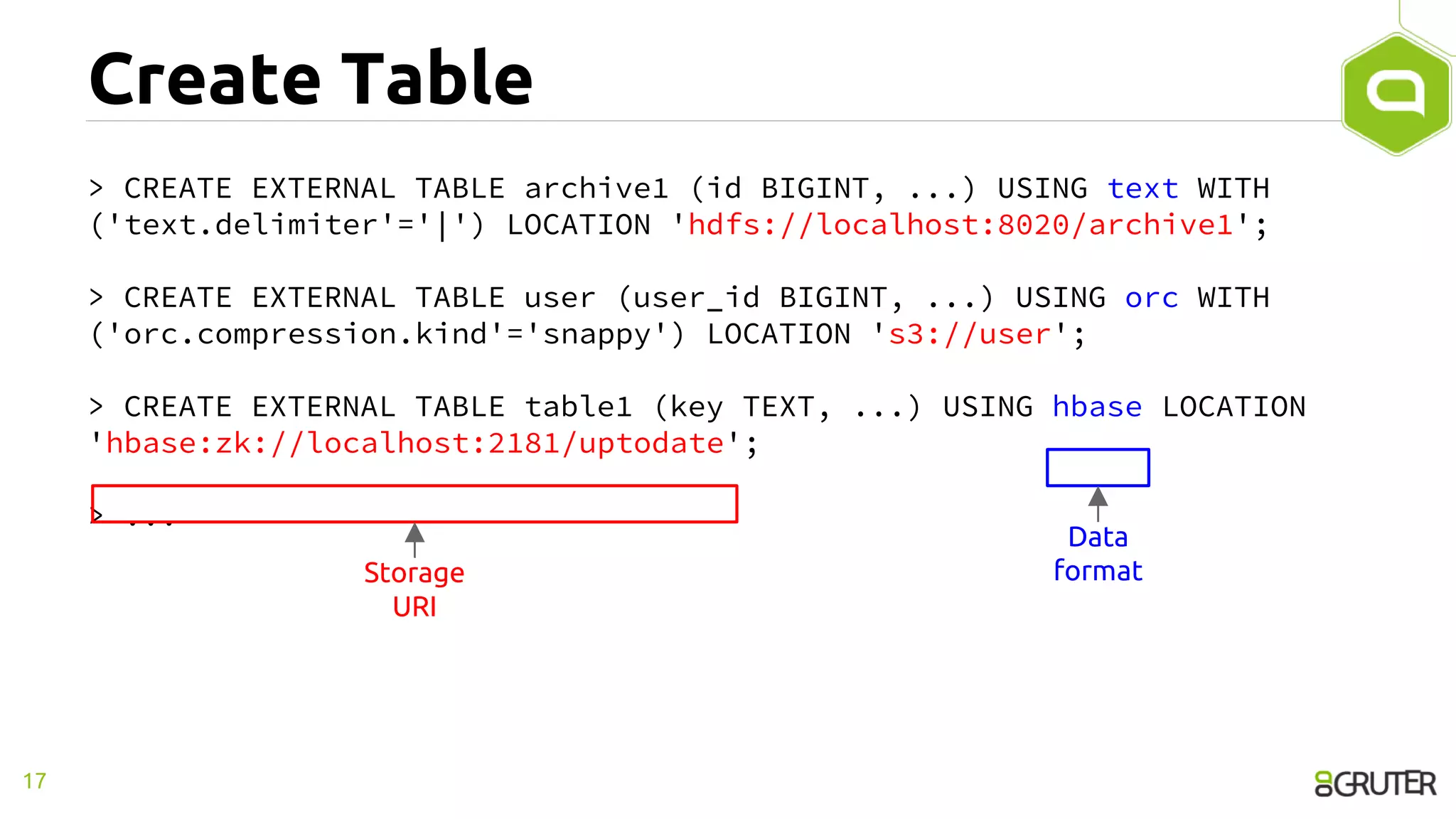 Create Table
> CREATE EXTERNAL TABLE archive1 (id BIGINT, ...) USING text WITH
('text.delimiter'='|') LOCATION 'hdfs://localhost:8020/archive1';
> CREATE EXTERNAL TABLE user (user_id BIGINT, ...) USING orc WITH
('orc.compression.kind'='snappy') LOCATION 's3://user';
> CREATE EXTERNAL TABLE table1 (key TEXT, ...) USING hbase LOCATION
'hbase:zk://localhost:2181/uptodate';
> ...
17
Data
formatStorage
URI
 
