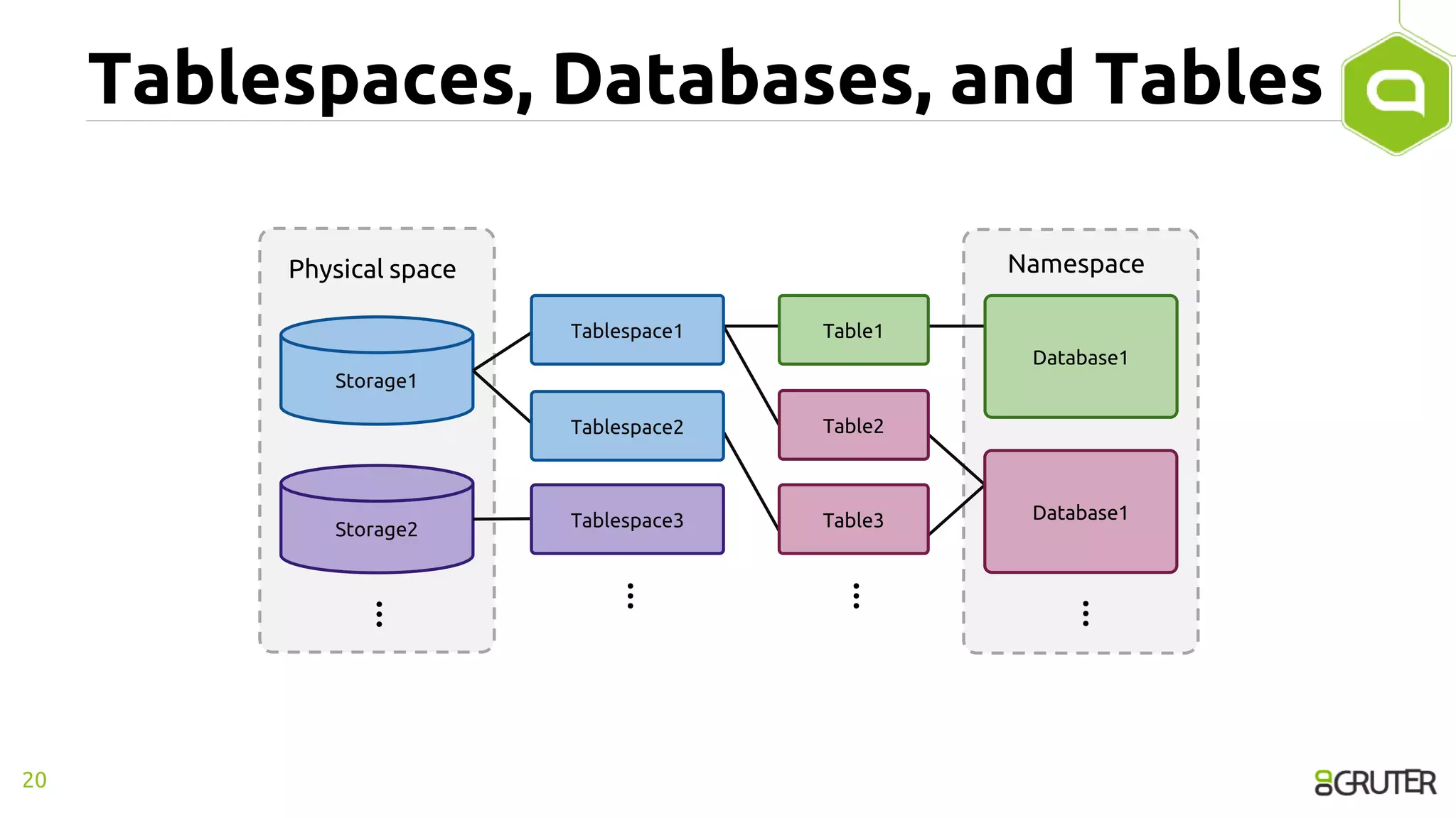 Tablespaces, Databases, and Tables
20
Namespace
Storage1
Storage2
...
...
...
Tablespace1
Tablespace2
Tablespace3
Physical space
Table1
Table2
Table3
Database1
Database1
...
 