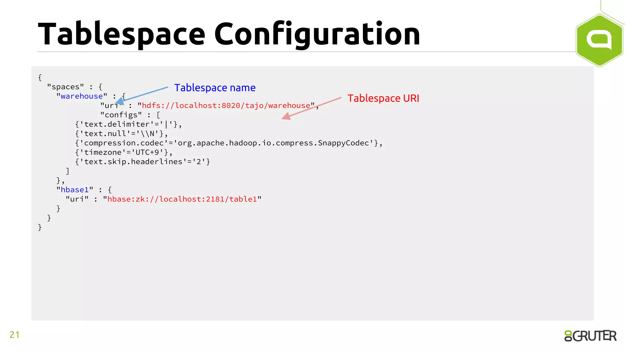 Tablespace Configuration
{
"spaces" : {
"warehouse" : {
"uri" : "hdfs://localhost:8020/tajo/warehouse",
"configs" : [
{'text.delimiter'='|'},
{'text.null'='N'},
{'compression.codec'='org.apache.hadoop.io.compress.SnappyCodec'},
{'timezone'='UTC+9'},
{'text.skip.headerlines'='2'}
]
},
"hbase1" : {
"uri" : "hbase:zk://localhost:2181/table1"
}
}
}
21
Tablespace name
Tablespace URI
 