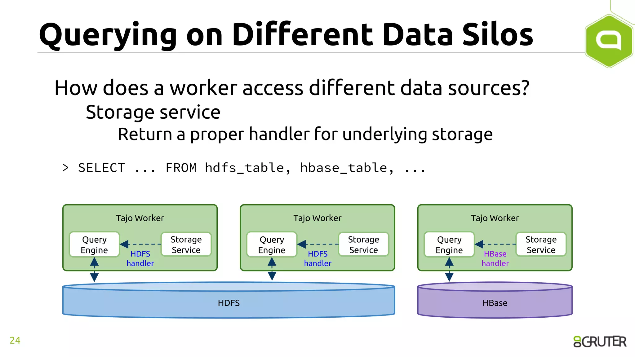 HDFS HBase
Tajo Worker
Query
Engine
Storage
ServiceHDFS
handler
Tajo Worker
Query
Engine
Storage
ServiceHDFS
handler
Tajo Worker
Query
Engine
Storage
ServiceHBase
handler
Querying on Different Data Silos
How does a worker access different data sources?
Storage service
Return a proper handler for underlying storage
> SELECT ... FROM hdfs_table, hbase_table, ...
24
 