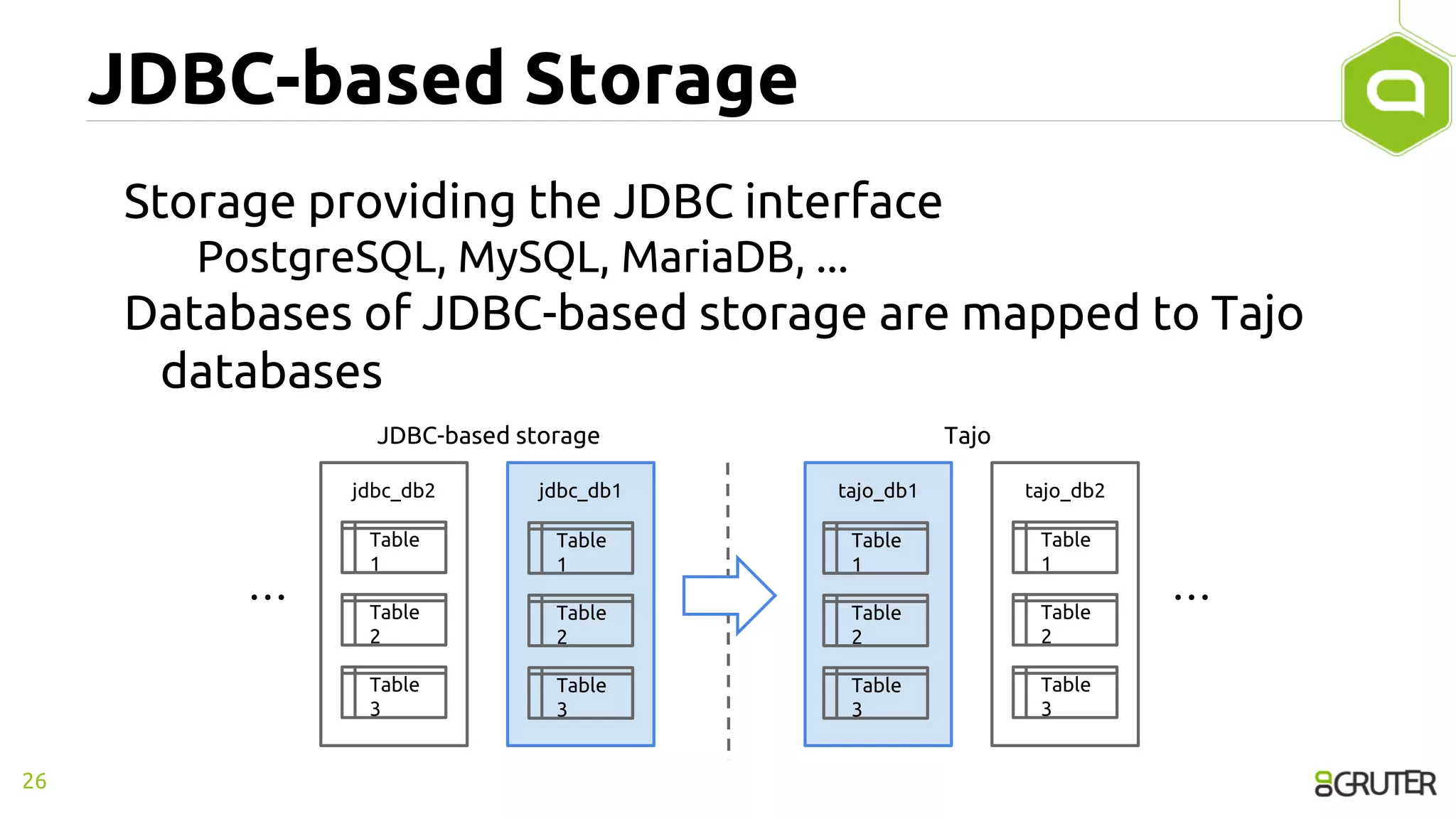 jdbc_db1 tajo_db1
JDBC-based Storage
Storage providing the JDBC interface
PostgreSQL, MySQL, MariaDB, ...
Databases of JDBC-based storage are mapped to Tajo
databases
26
Table
1
Table
2
Table
3
Table
1
Table
2
Table
3
tajo_db2
Table
1
Table
2
Table
3
…
jdbc_db2
Table
1
Table
2
Table
3
…
JDBC-based storage Tajo
 