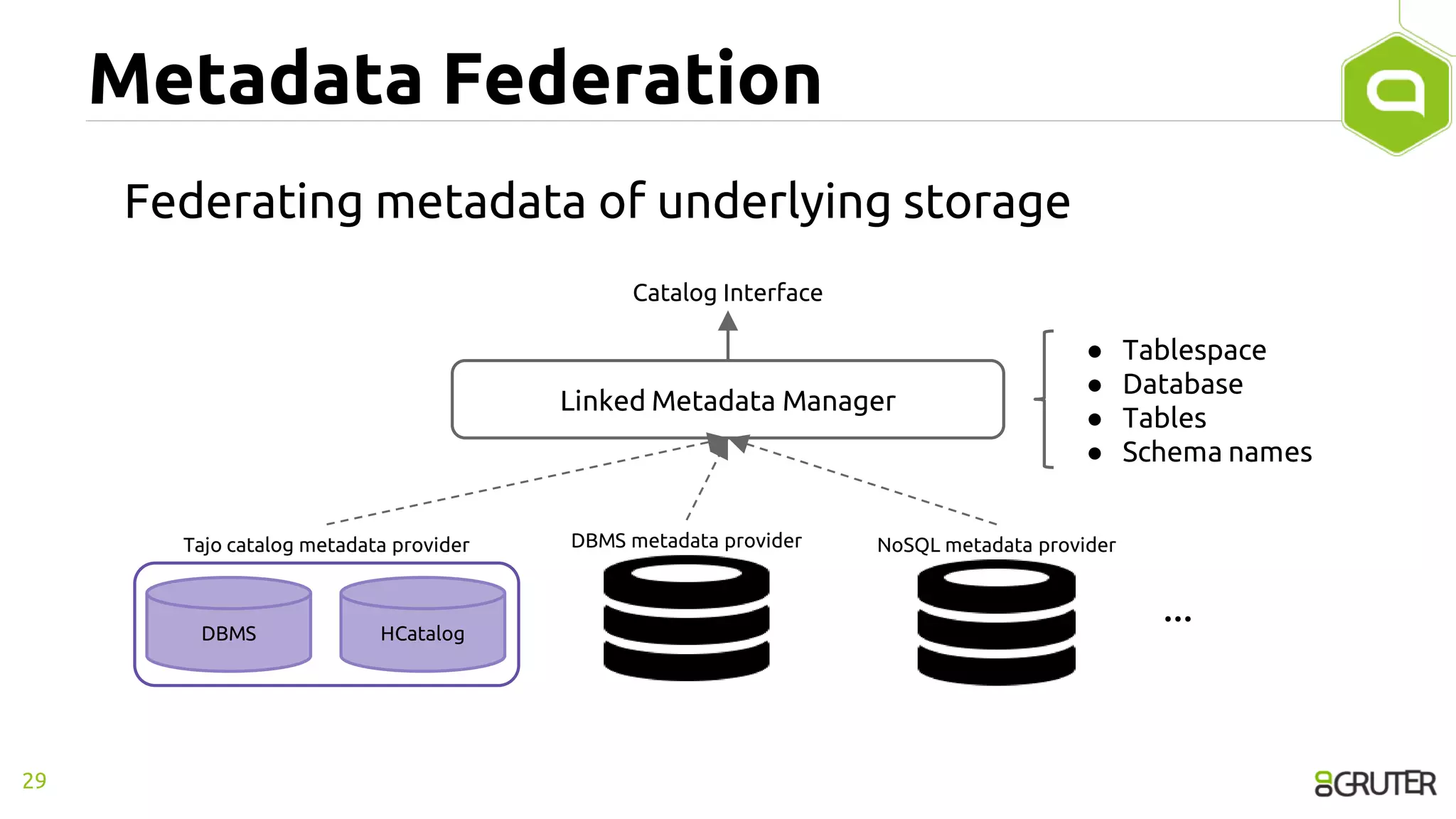 Metadata Federation
Federating metadata of underlying storage
29
DBMS metadata provider NoSQL metadata provider
Linked Metadata Manager
DBMS HCatalog
Tajo catalog metadata provider
Catalog Interface
● Tablespace
● Database
● Tables
● Schema names
...
 