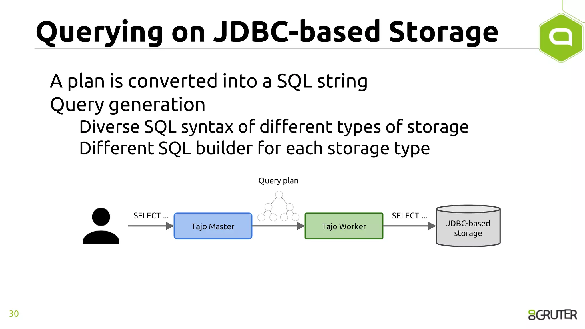 Querying on JDBC-based Storage
A plan is converted into a SQL string
Query generation
Diverse SQL syntax of different types of storage
Different SQL builder for each storage type
30
Tajo Master Tajo Worker JDBC-based
storage
SELECT ...
Query plan
SELECT ...
 