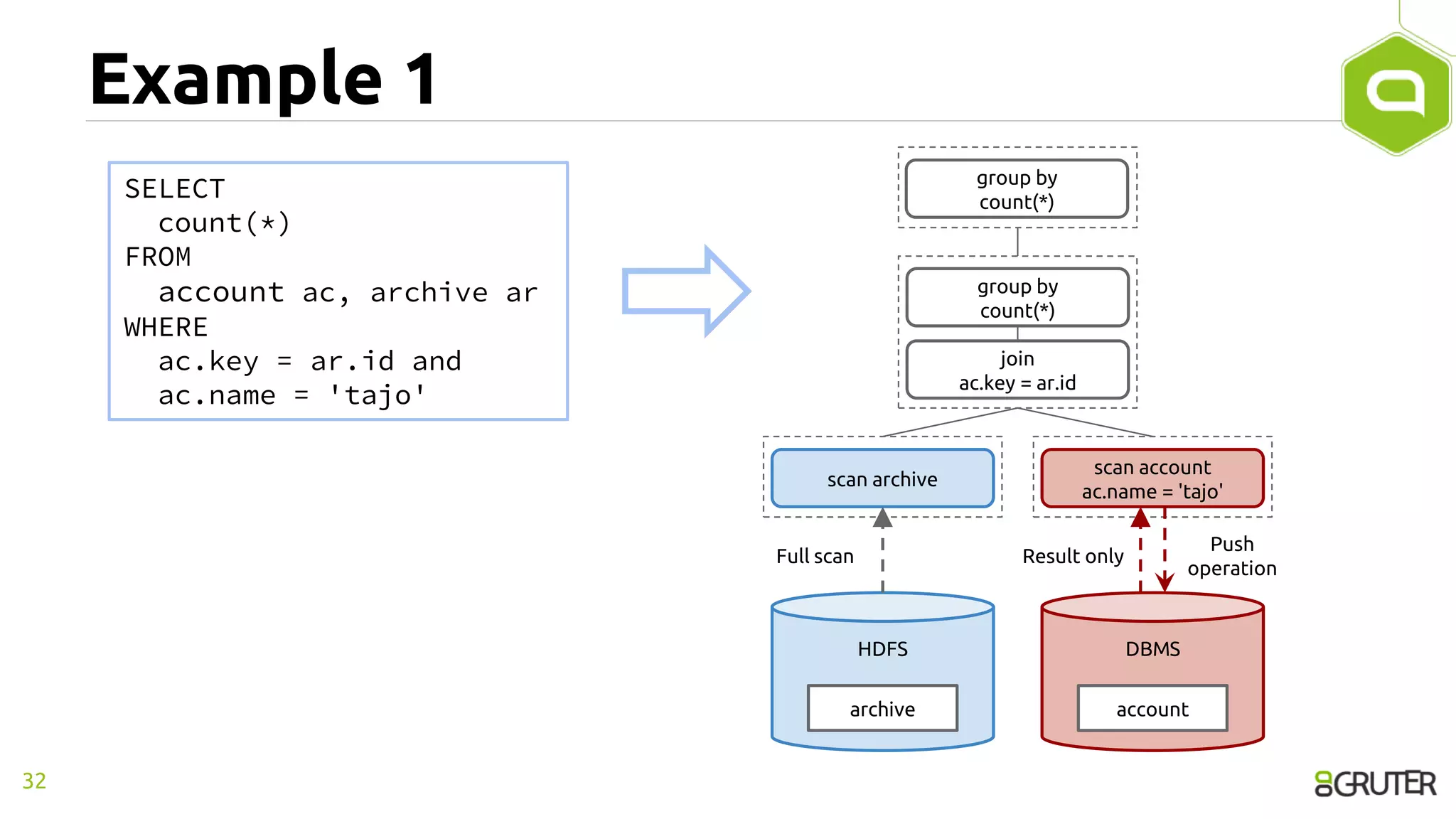 Example 1
32
SELECT
count(*)
FROM
account ac, archive ar
WHERE
ac.key = ar.id and
ac.name = 'tajo'
account
DBMS
archive
HDFS
scan archive
scan account
ac.name = 'tajo'
join
ac.key = ar.id
group by
count(*)
group by
count(*)
Full scan Result only
Push
operation
 
