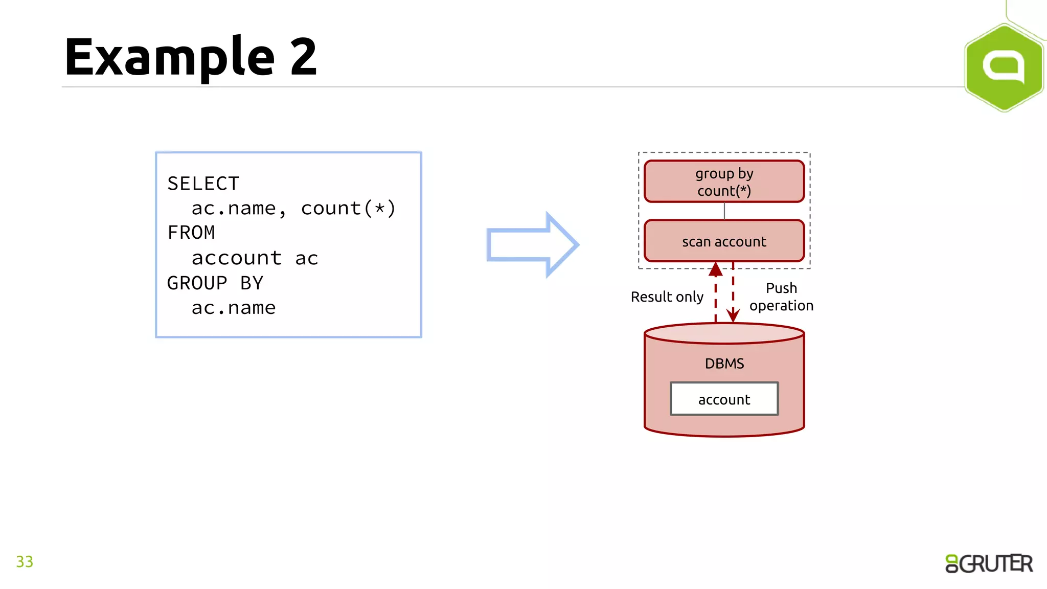 Example 2
33
SELECT
ac.name, count(*)
FROM
account ac
GROUP BY
ac.name
account
DBMS
scan account
group by
count(*)
Result only
Push
operation
 