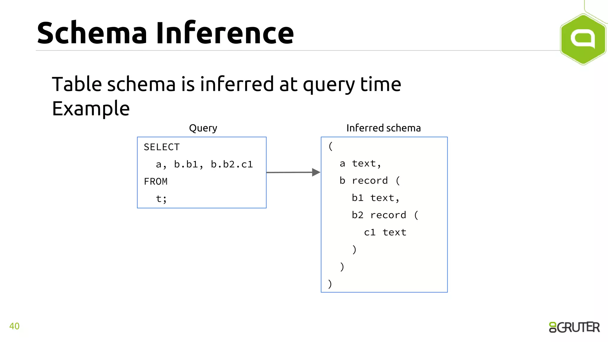 Schema Inference
Table schema is inferred at query time
Example
40
SELECT
a, b.b1, b.b2.c1
FROM
t;
(
a text,
b record (
b1 text,
b2 record (
c1 text
)
)
)
Inferred schemaQuery
 