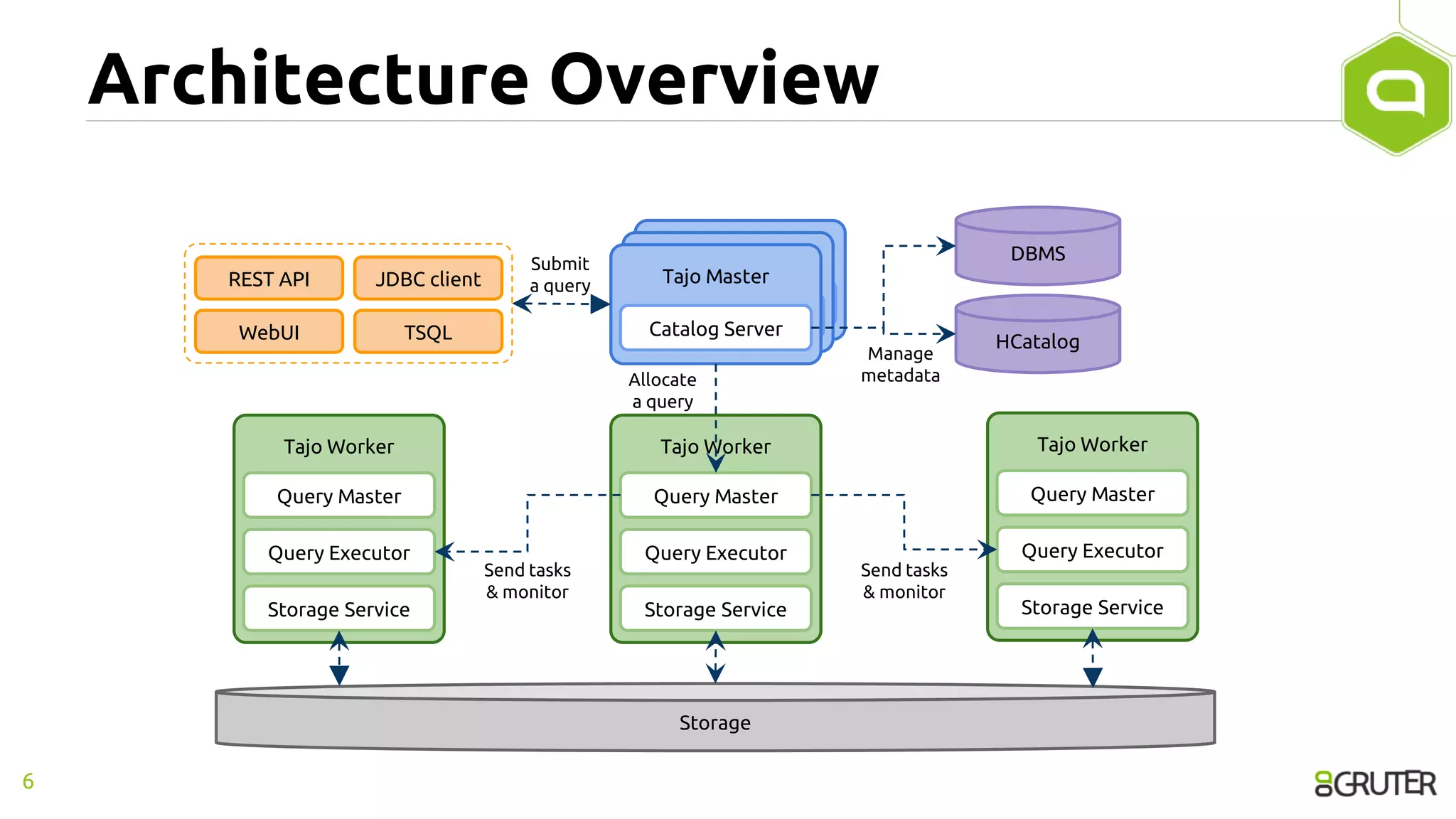 Tajo Master
Catalog Server
Tajo Master
Catalog Server
Architecture Overview
6
DBMS
HCatalog
Tajo Master
Catalog Server
Tajo Worker
Query Master
Query Executor
Storage Service
Tajo Worker
Query Master
Query Executor
Storage Service
Tajo Worker
Query Master
Query Executor
Storage Service
JDBC client
TSQLWebUI
REST API
Storage
Submit
a query
Manage
metadataAllocate
a query
Send tasks
& monitor
Send tasks
& monitor
 