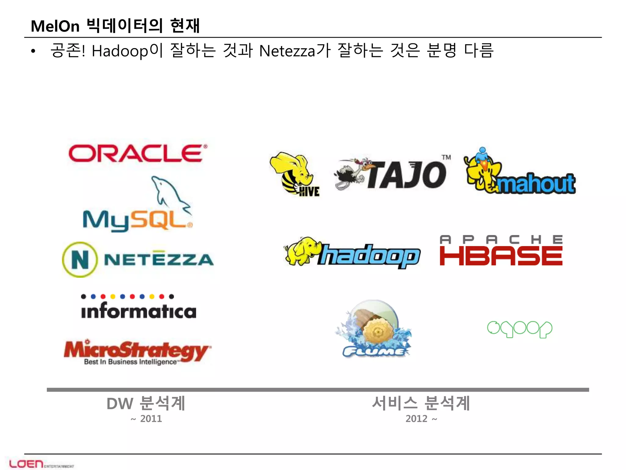 MelOn 빅데이터의 현재 
• 공존! Hadoop이 잘하는 것과 Netezza가 잘하는 것은 분명 다름 
DW 분석계 
~ 2011 
서비스 분석계 
2012 ~ 
 