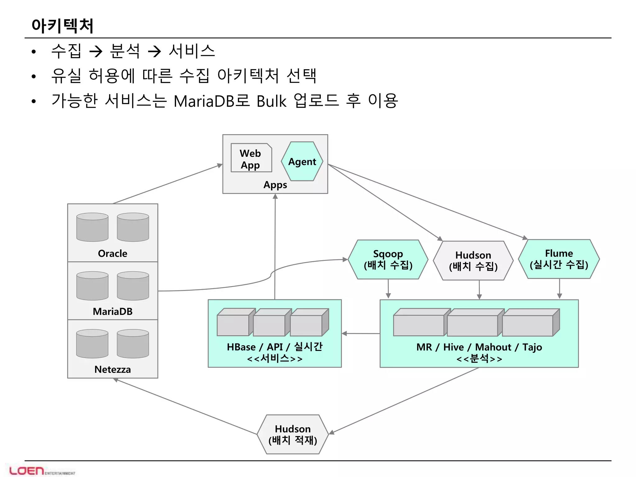 아키텍처 
• 수집  분석  서비스 
• 유실 허용에 따른 수집 아키텍처 선택 
• 가능한 서비스는 MariaDB로 Bulk 업로드 후 이용 
Web 
App Agent 
Apps 
Hudson 
(배치 수집) 
MR / Hive / Mahout / Tajo 
<<분석>> 
Flume 
(실시간 수집) 
HBase / API / 실시간 
<<서비스>> 
Hudson 
(배치 적재) 
Sqoop 
(배치 수집) 
Oracle 
MariaDB 
Netezza 
 