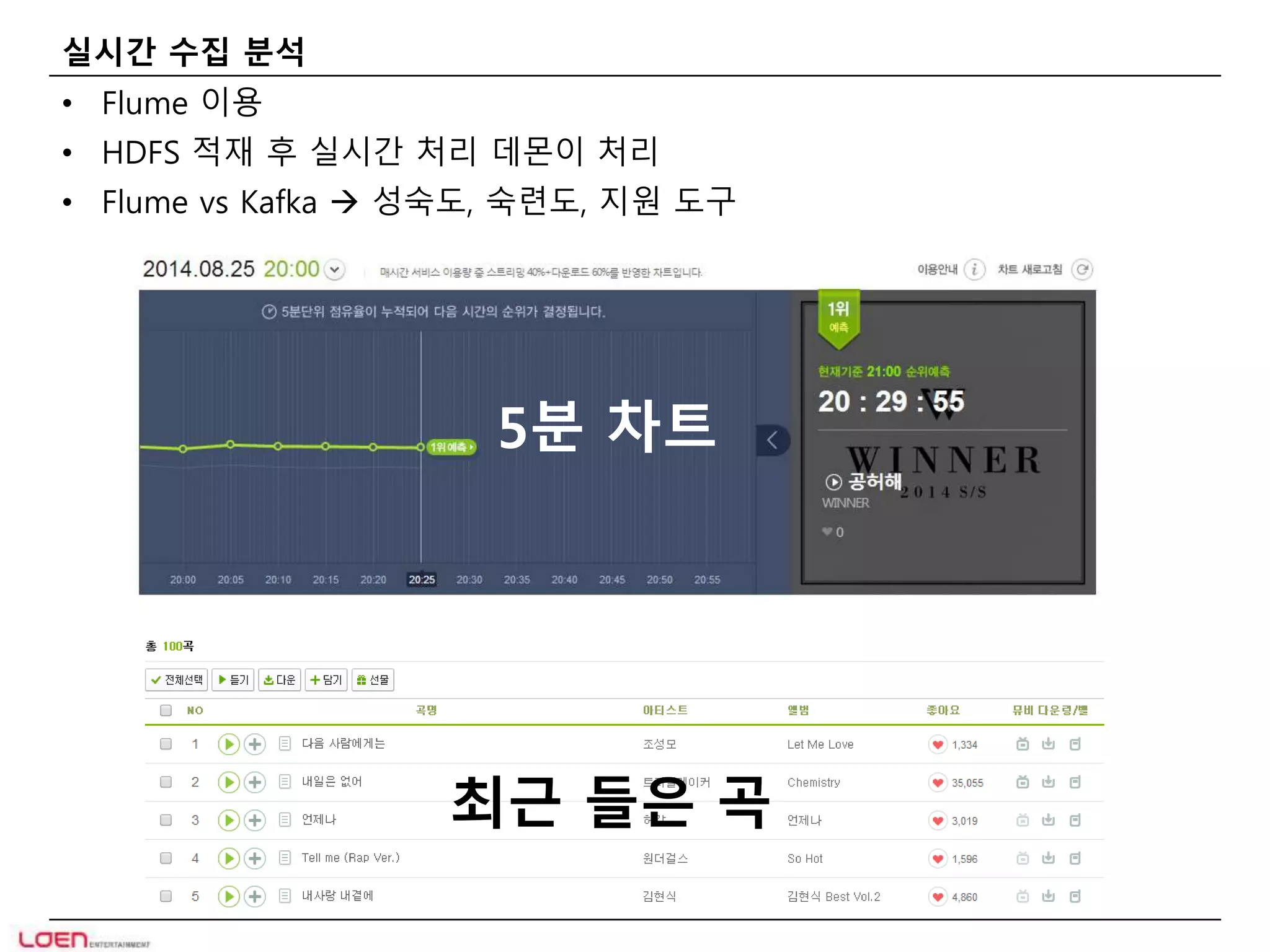실시간 수집 분석 
• Flume 이용 
• HDFS 적재 후 실시간 처리 데몬이 처리 
• Flume vs Kafka  성숙도, 숙련도, 지원 도구 
5분 차트 
최근 들은 곡 
 