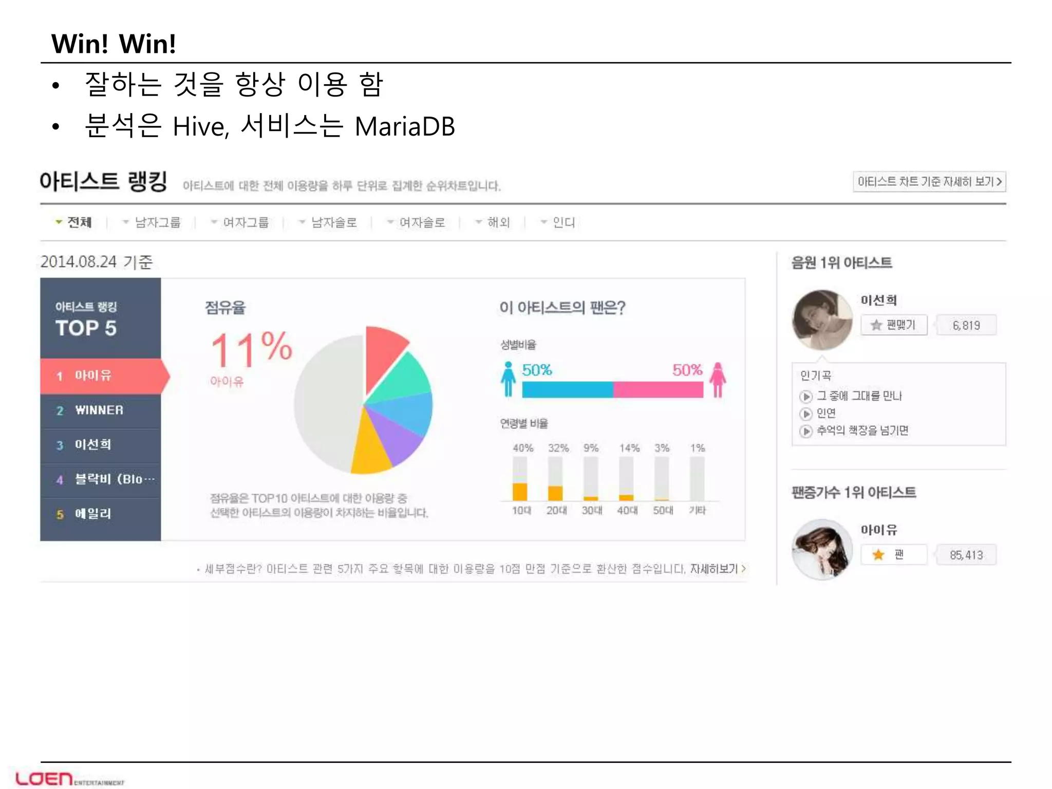 Win! Win! 
• 잘하는 것을 항상 이용 함 
• 분석은 Hive, 서비스는 MariaDB 
 
