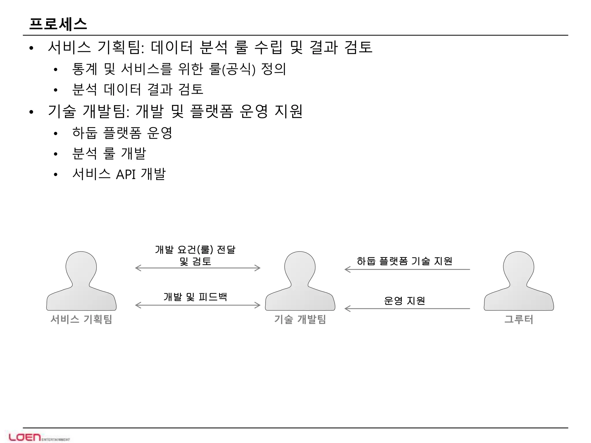 프로세스 
• 서비스 기획팀: 데이터 분석 룰 수립 및 결과 검토 
• 통계 및 서비스를 위한 룰(공식) 정의 
• 분석 데이터 결과 검토 
• 기술 개발팀: 개발 및 플랫폼 운영 지원 
• 하둡 플랫폼 운영 
• 분석 룰 개발 
• 서비스 API 개발 
그루터 
하둡 플랫폼 기술 지원 
운영 지원 
개발 요건(룰) 전달 
및 검토 
개발 및 피드백 
서비스 기획팀 기술 개발팀 
 
