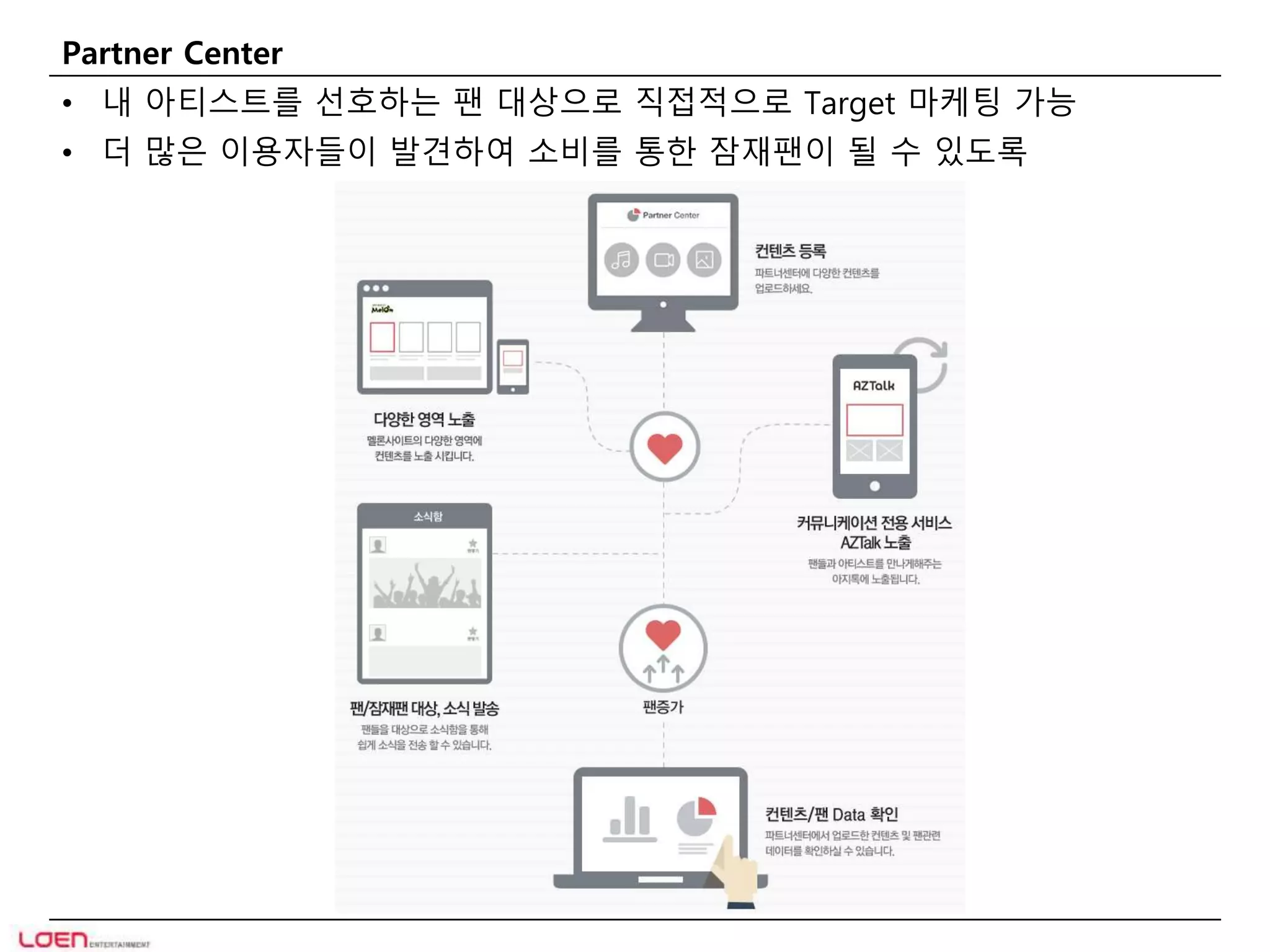 Partner Center 
• 내 아티스트를 선호하는 팬 대상으로 직접적으로 Target 마케팅 가능 
• 더 많은 이용자들이 발견하여 소비를 통한 잠재팬이 될 수 있도록 
 