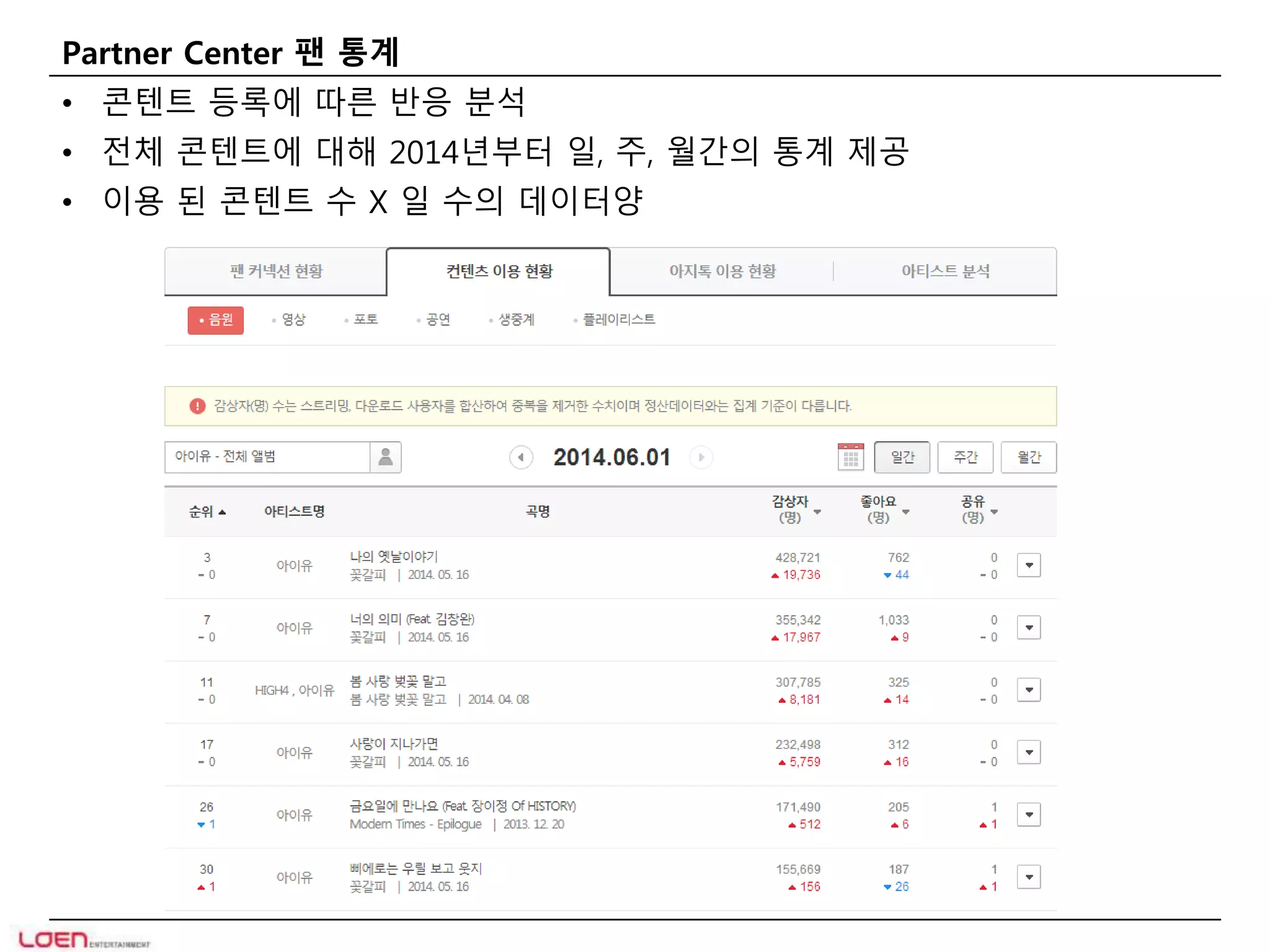 Partner Center 팬 통계 
• 콘텐트 등록에 따른 반응 분석 
• 전체 콘텐트에 대해 2014년부터 일, 주, 월간의 통계 제공 
• 이용 된 콘텐트 수 X 일 수의 데이터양 
 