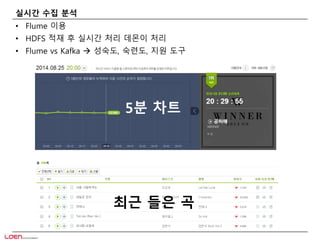 실시간 수집 분석 
• Flume 이용 
• HDFS 적재 후 실시간 처리 데몬이 처리 
• Flume vs Kafka  성숙도, 숙련도, 지원 도구 
5분 차트 
최근 들은 곡 
 