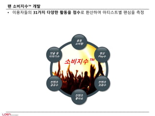 팬 소비지수™ 개발 
• 이용자들의 31가지 다양한 활동을 점수로 환산하여 아티스트별 팬심을 측정 
 