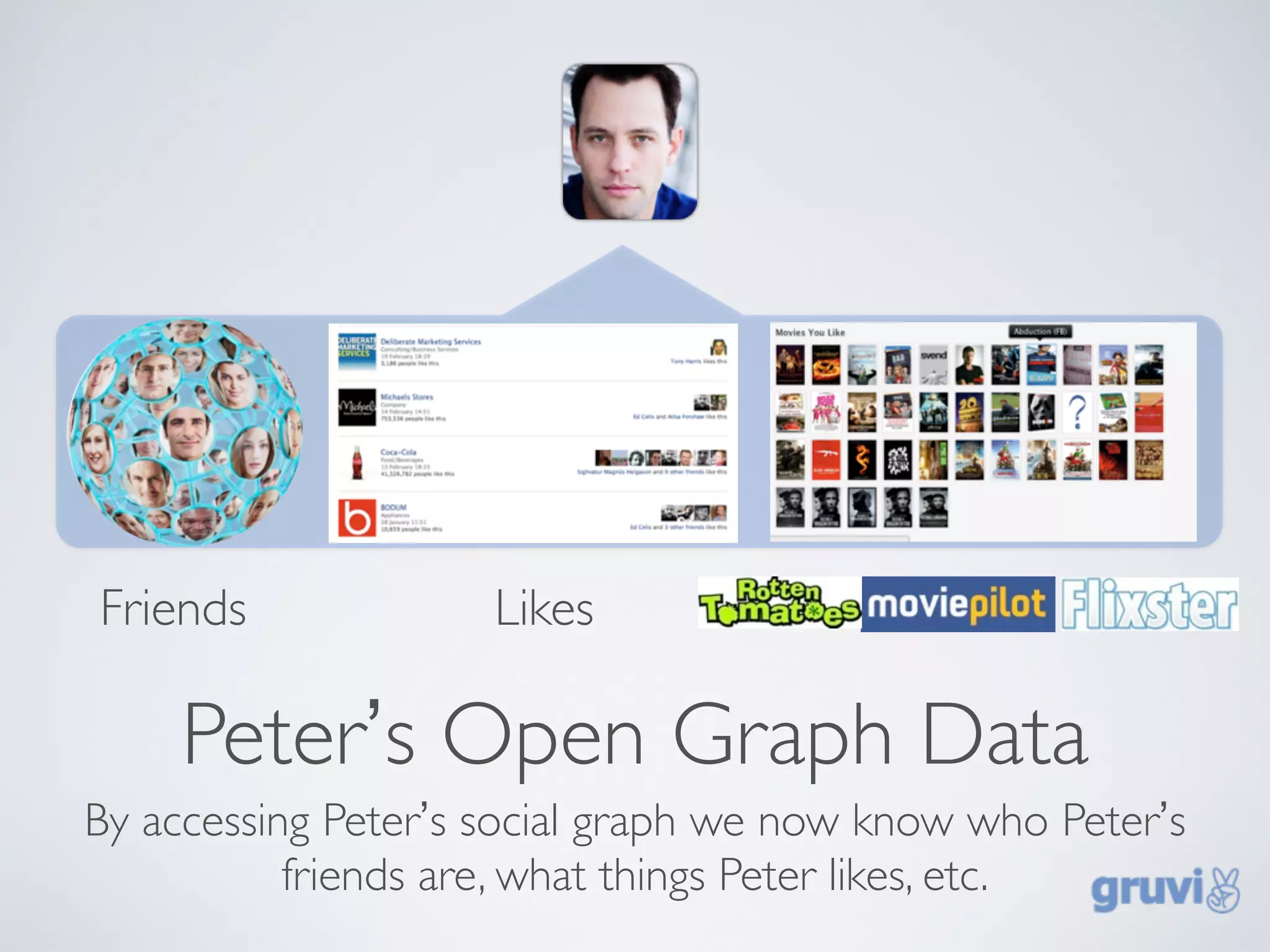 Friends              Likes

     Peter’s Open Graph Data
By accessing Peter’s social graph we now know who Peter’s
           friends are, what things Peter likes, etc.
 