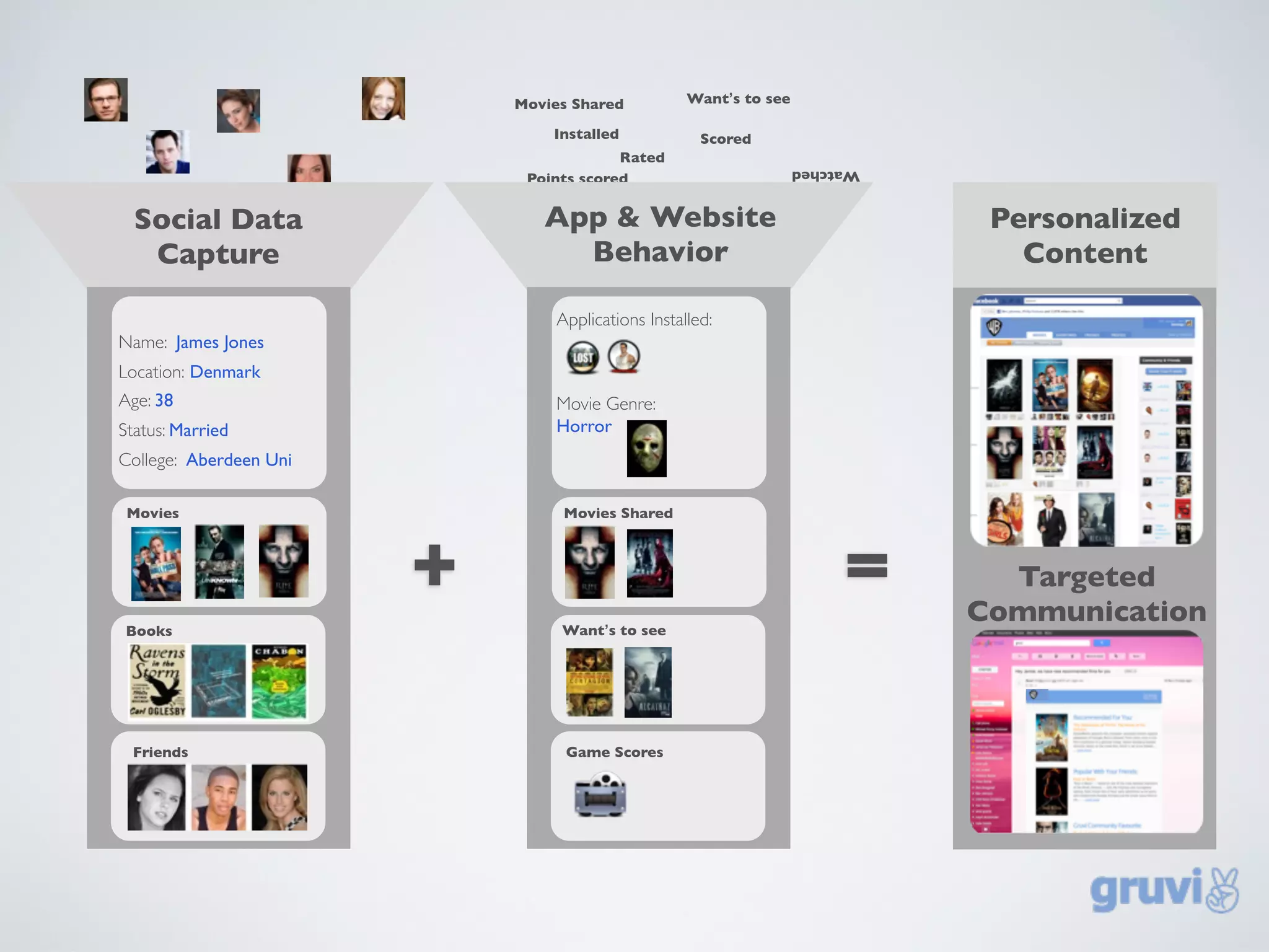 Movies Shared           Want’s to see

                                Installed             Scored
                                         Rated
                                                                    Watched
                             Points scored


  Social Data                  App & Website                                   Personalized
   Capture                       Behavior                                        Content

                                 Applications Installed:
Name: James Jones
Location: Denmark
Age: 38                          Movie Genre:
Status: Married                  Horror
College: Aberdeen Uni

 Movies                           Movies Shared



                        +                                               =       Targeted
                                                                              Communication
Books                            Want’s to see




 Friends                          Game Scores
 