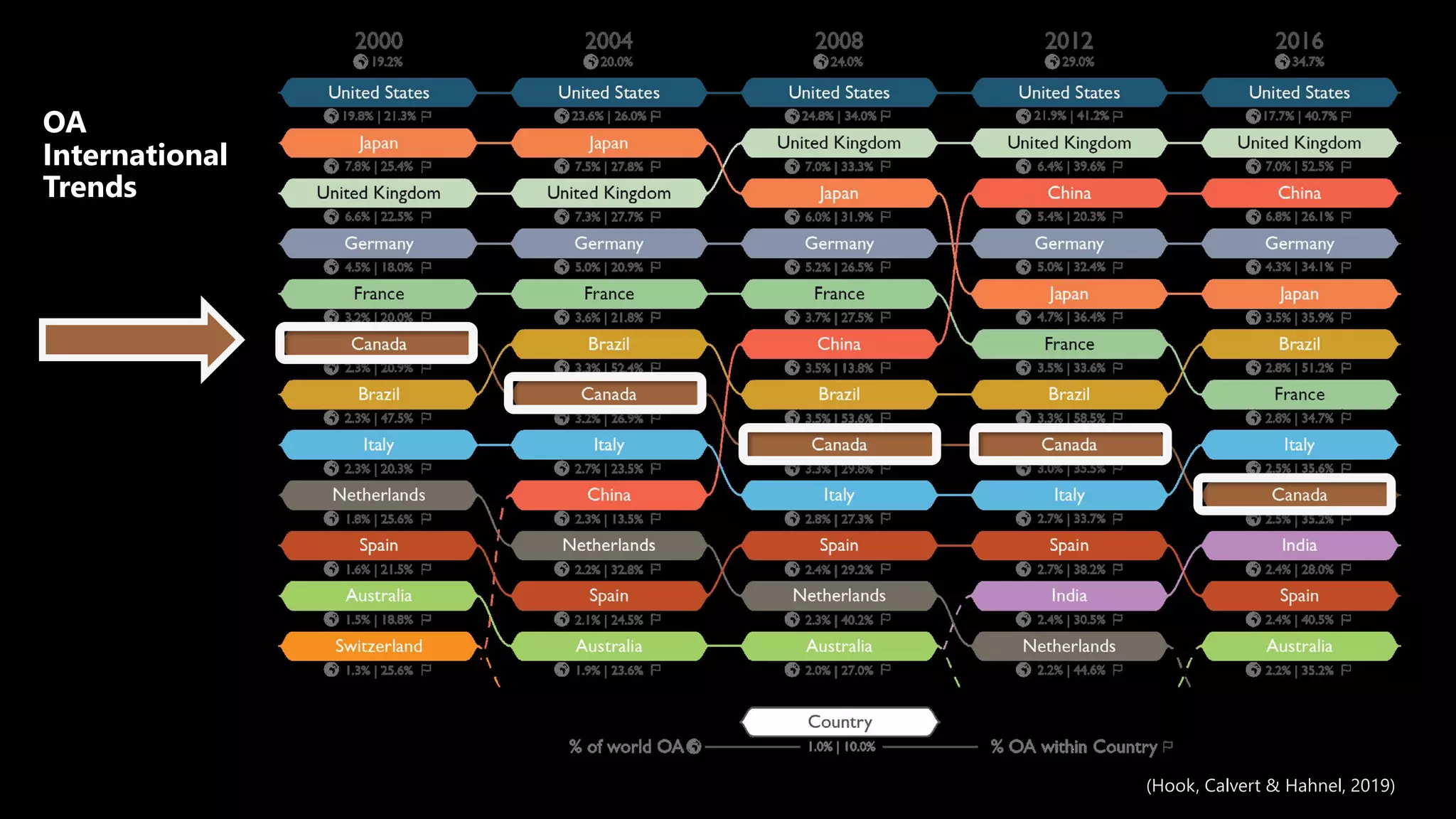 OA
International
Trends
(Hook, Calvert & Hahnel, 2019)
 