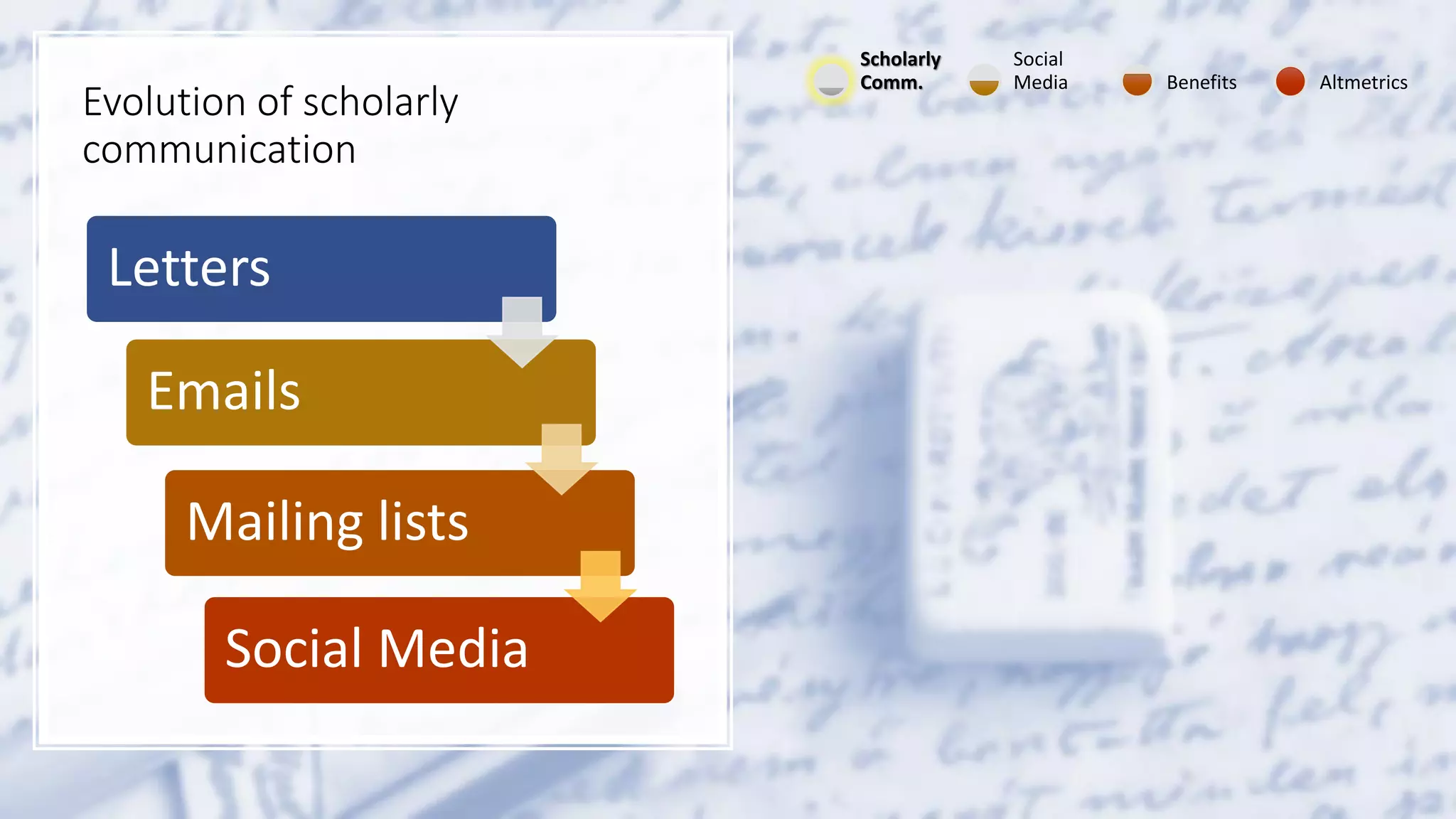 Evolution of scholarly
communication
Letters
Emails
Mailing lists
Social Media
Scholarly
Comm.
Social
Media Benefits Altmetrics
 