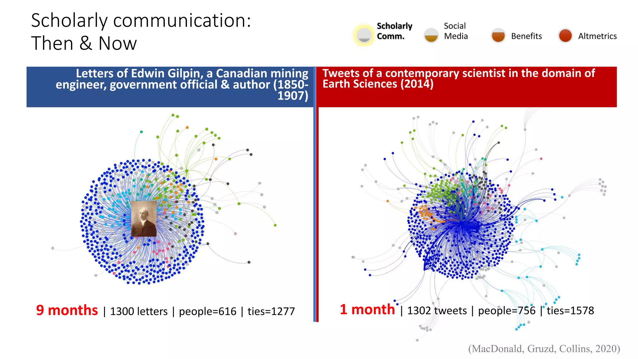 Scholarly communication:
Then & Now
Letters of Edwin Gilpin, a Canadian mining
engineer, government official & author (1850-
1907)
Tweets of a contemporary scientist in the domain of
Earth Sciences (2014)
(MacDonald, Gruzd, Collins, 2020)
9 months | 1300 letters | people=616 | ties=1277 1 month | 1302 tweets | people=756 | ties=1578
Scholarly
Comm.
Social
Media Benefits Altmetrics
 