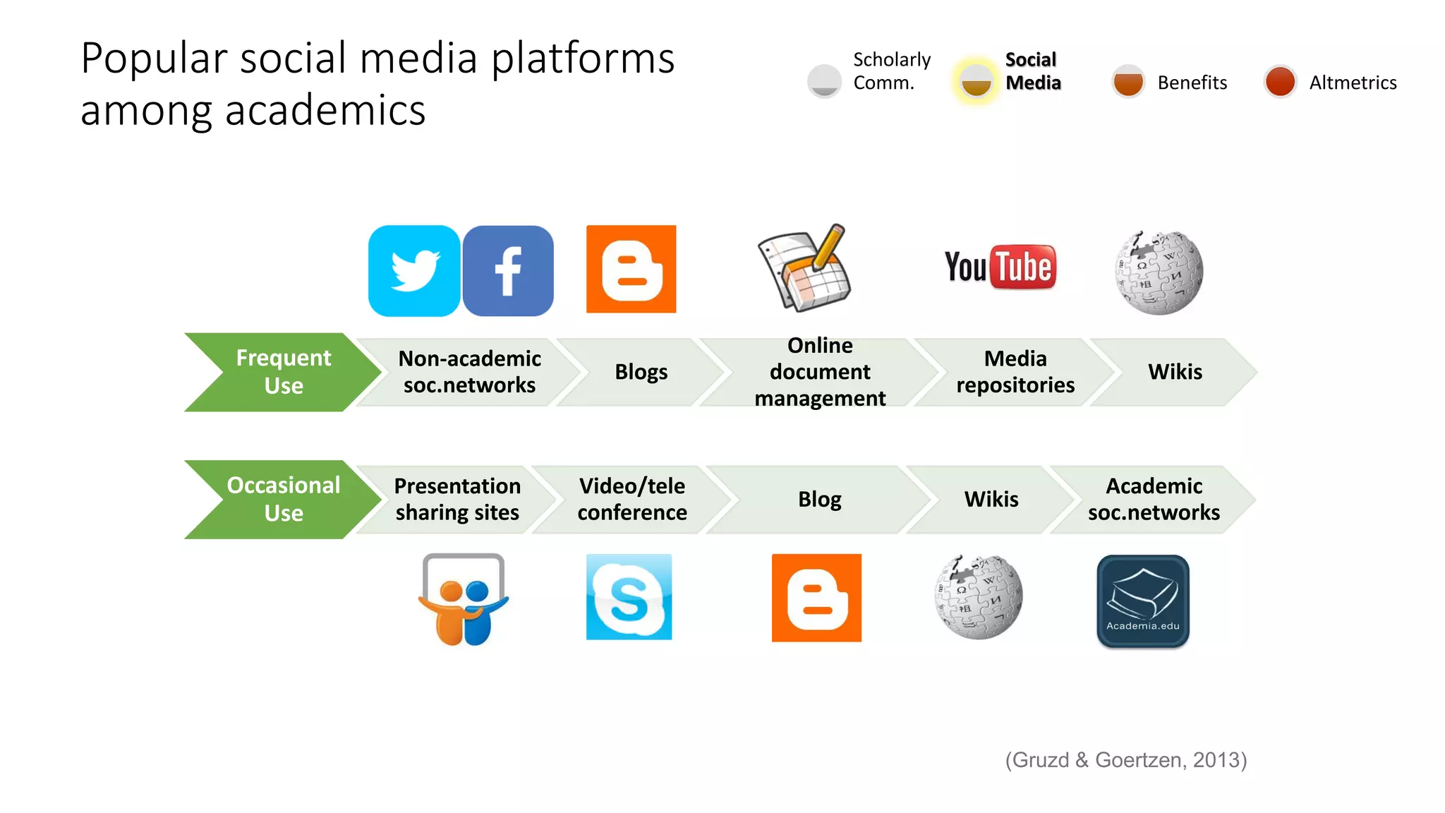 Popular social media platforms
among academics
Frequent
Use
Non-academic
soc.networks
Blogs
Online
document
management
Media
repositories
Wikis
Occasional
Use
Presentation
sharing sites
Video/tele
conference
Blog Wikis
Academic
soc.networks
(Gruzd & Goertzen, 2013)
Scholarly
Comm.
Social
Media Benefits Altmetrics
 