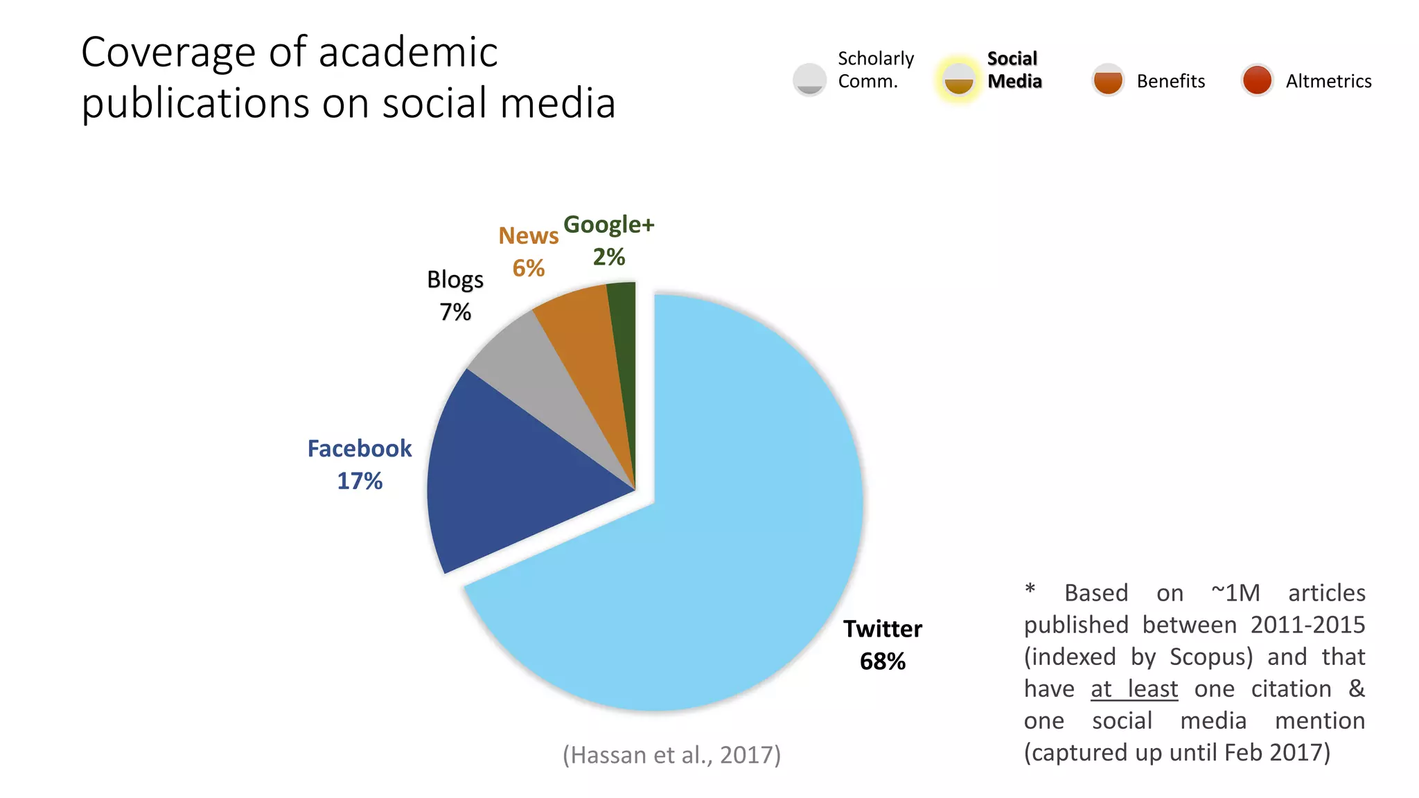 Coverage of academic
publications on social media
Twitter
68%
Facebook
17%
Blogs
7%
News
6%
Google+
2%
* Based on ~1M articles
published between 2011-2015
(indexed by Scopus) and that
have at least one citation &
one social media mention
(captured up until Feb 2017)(Hassan et al., 2017)
Scholarly
Comm.
Social
Media Benefits Altmetrics
 