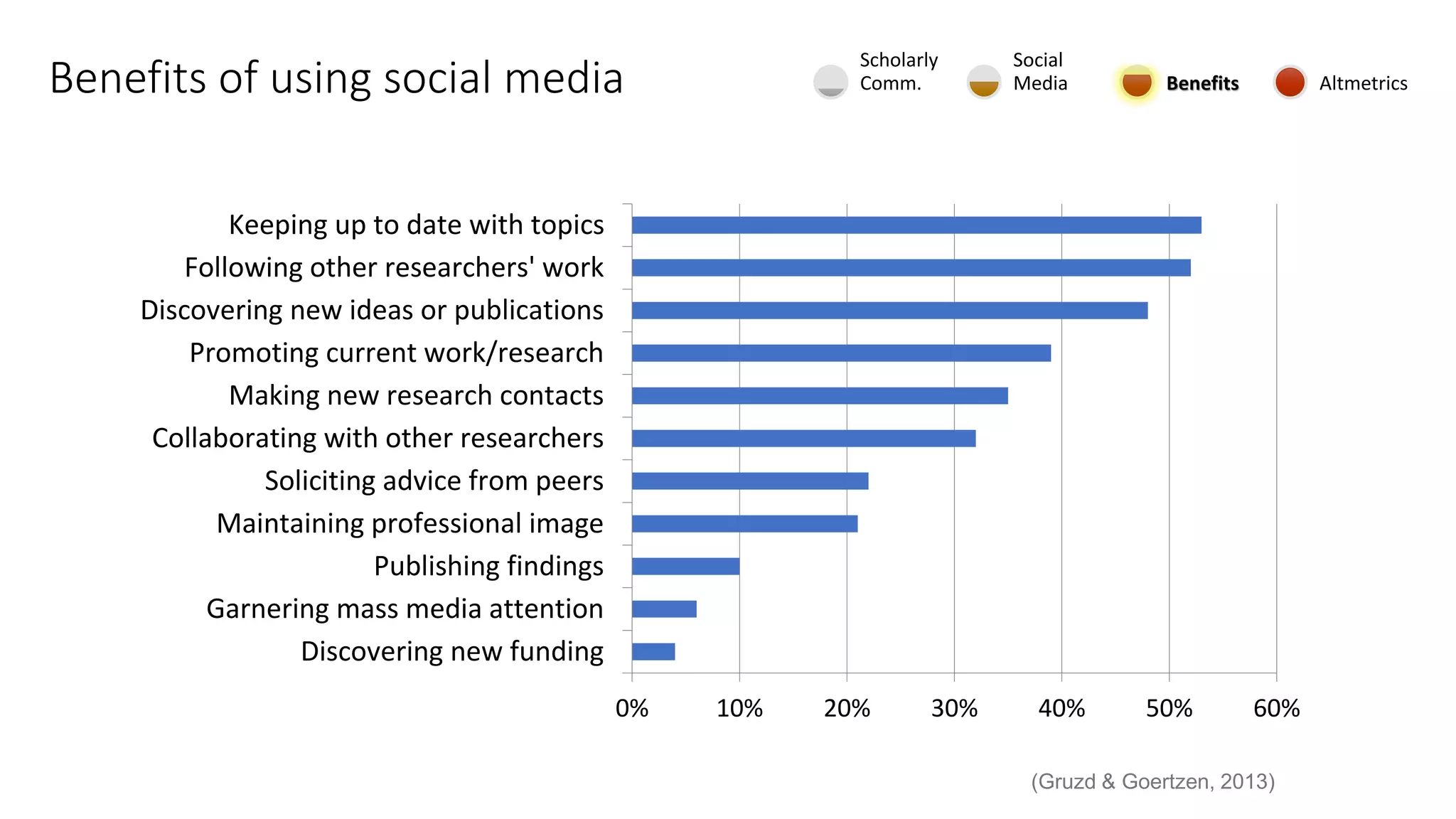 Benefits of using social media
0% 10% 20% 30% 40% 50% 60%
Discovering new funding
Garnering mass media attention
Publishing findings
Maintaining professional image
Soliciting advice from peers
Collaborating with other researchers
Making new research contacts
Promoting current work/research
Discovering new ideas or publications
Following other researchers' work
Keeping up to date with topics
Scholarly
Comm.
Social
Media Benefits Altmetrics
(Gruzd & Goertzen, 2013)
 