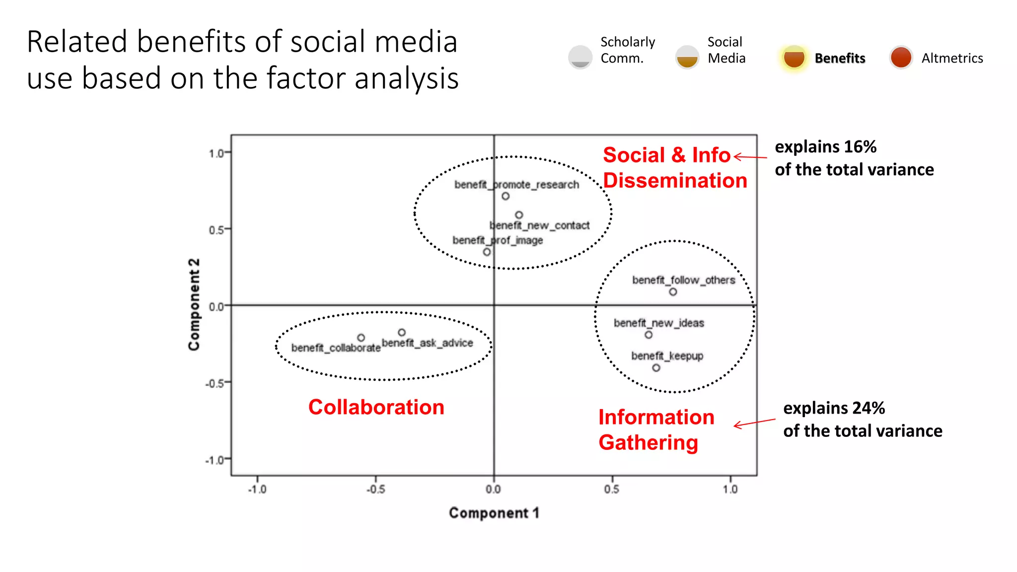 Related benefits of social media
use based on the factor analysis
Social & Info
Dissemination
Information
Gathering
Collaboration explains 24%
of the total variance
explains 16%
of the total variance
Scholarly
Comm.
Social
Media Benefits Altmetrics
 