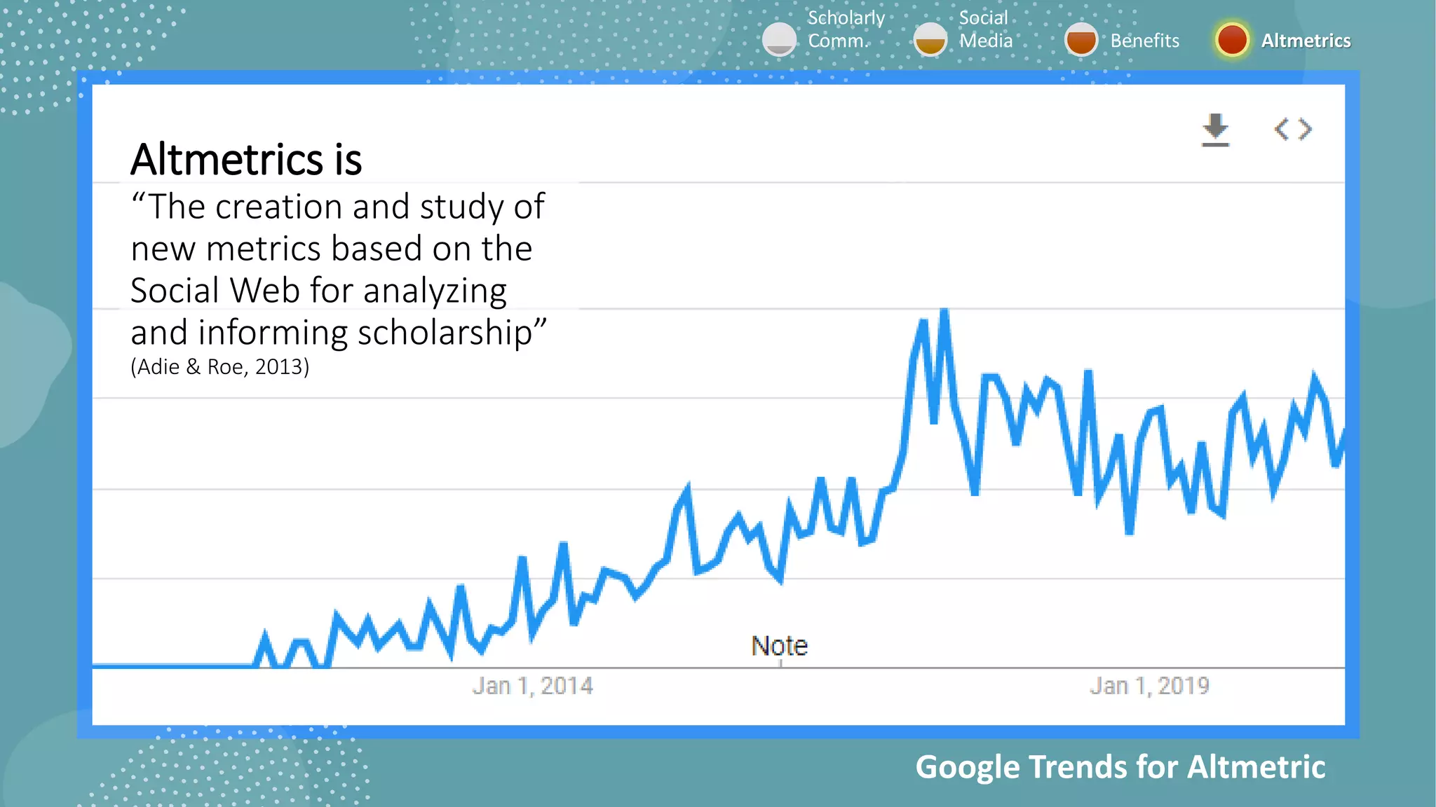 Altmetrics is
“The creation and study of
new metrics based on the
Social Web for analyzing
and informing scholarship”
(Adie & Roe, 2013)
Google Trends for Altmetric
Scholarly
Comm.
Social
Media Benefits Altmetrics
 