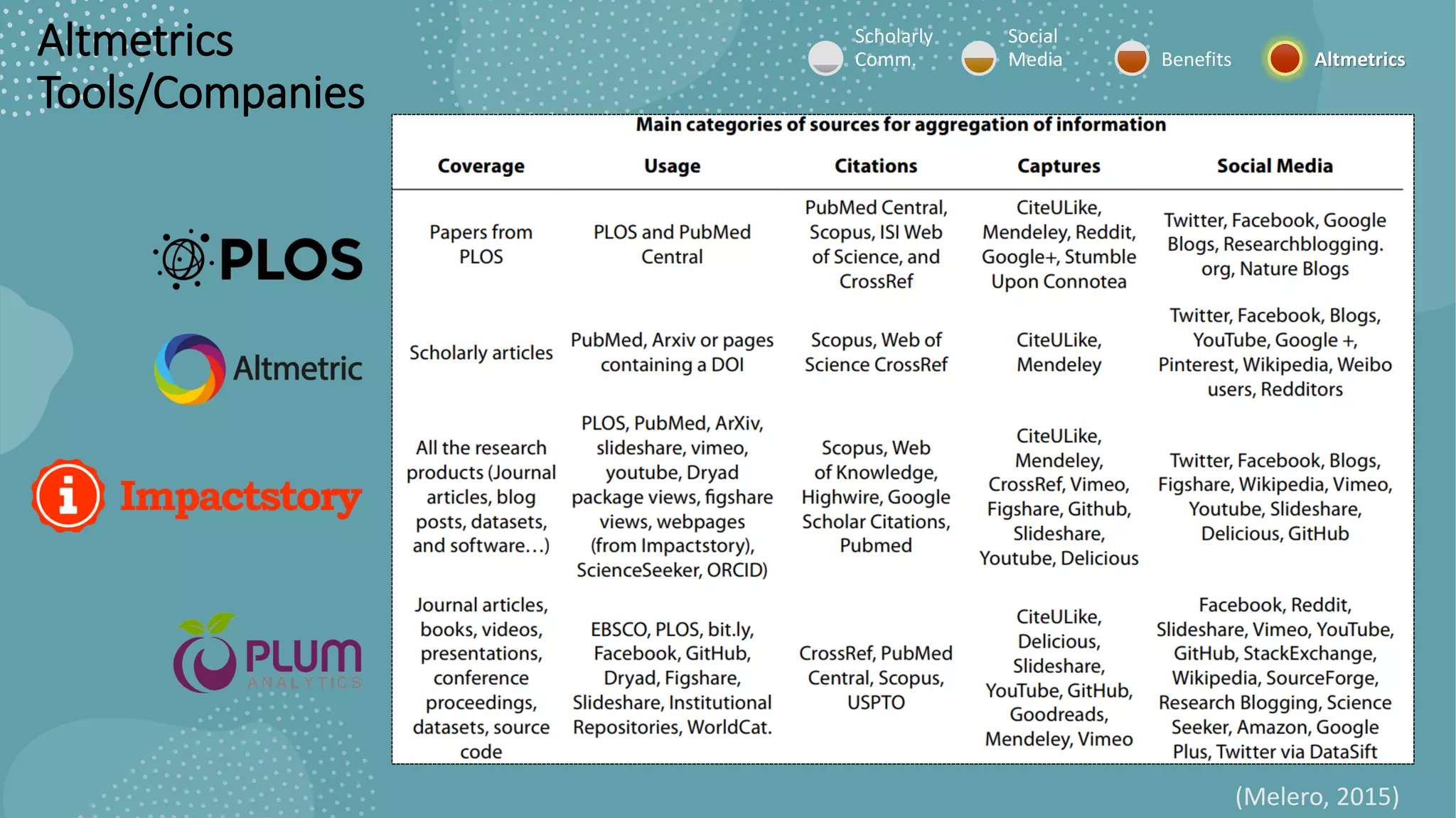 Scholarly
Comm.
Social
Media Benefits Altmetrics
(Melero, 2015)
Altmetrics
Tools/Companies
 