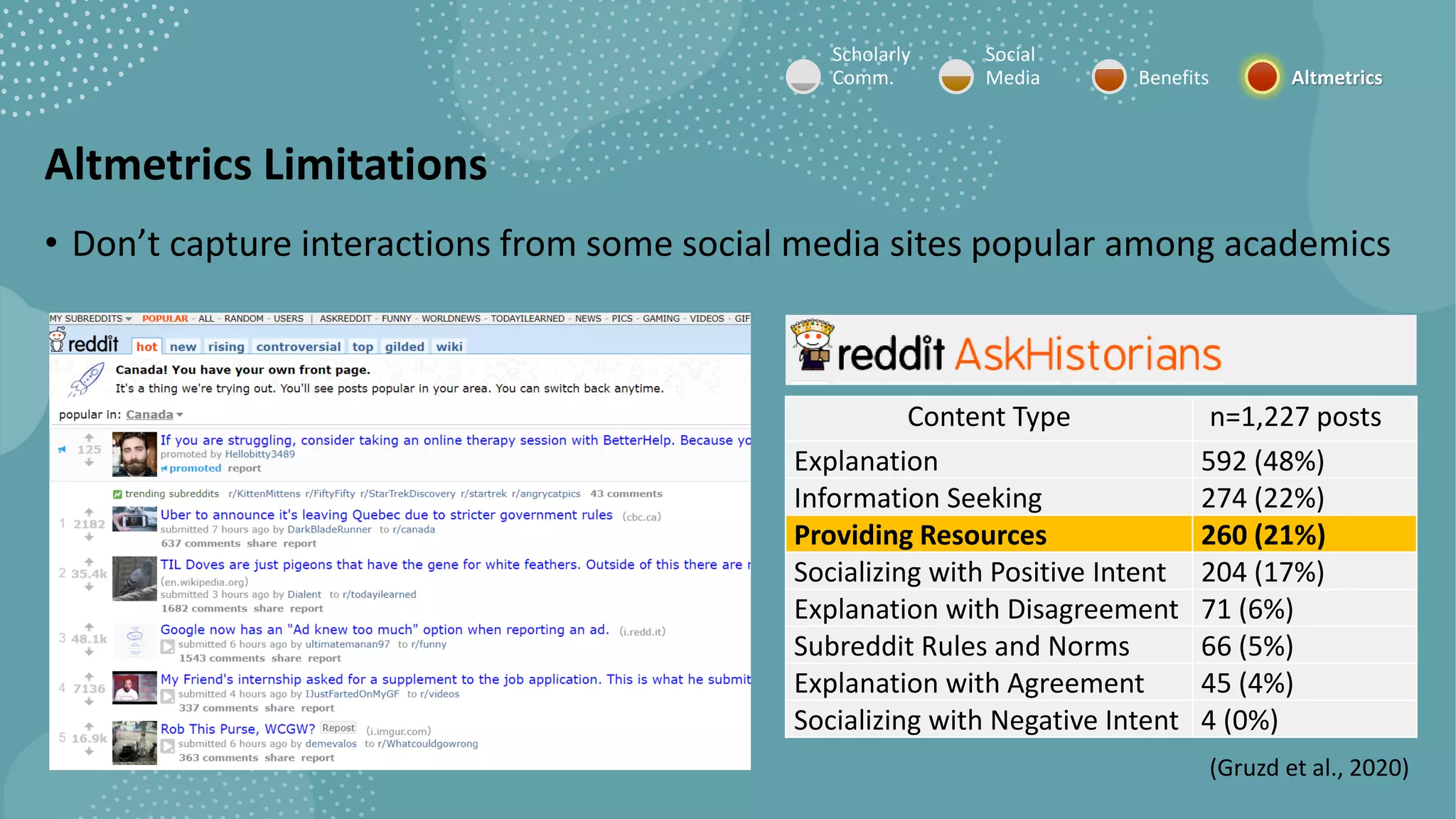 Altmetrics Limitations
Scholarly
Comm.
Social
Media Benefits Altmetrics
• Don’t capture interactions from some social media sites popular among academics
(Gruzd et al., 2020)
Content Type n=1,227 posts
Explanation 592 (48%)
Information Seeking 274 (22%)
Providing Resources 260 (21%)
Socializing with Positive Intent 204 (17%)
Explanation with Disagreement 71 (6%)
Subreddit Rules and Norms 66 (5%)
Explanation with Agreement 45 (4%)
Socializing with Negative Intent 4 (0%)
 