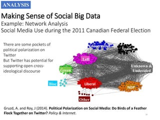 Making Sense of Social Big Data
Example: Network Analysis
Social Media Use during the 2011 Canadian Federal Election
ANALYSIS
There are some pockets of
political polarization on
Twitter
But Twitter has potential for
supporting open cross-
ideological discourse
Liberal
Conservative
Spam
Unknown &
Undecided
NDP
Left
Green
Bloc
Other
Gruzd, A. and Roy, J (2014). Political Polarization on Social Media: Do Birds of a Feather
Flock Together on Twitter? Policy & Internet. 18
 