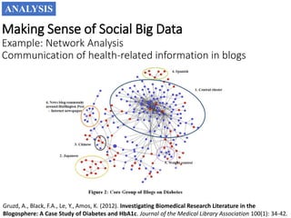 Making Sense of Social Big Data
Example: Network Analysis
Communication of health-related information in blogs
ANALYSIS
Gruzd, A., Black, F.A., Le, Y., Amos, K. (2012). Investigating Biomedical Research Literature in the
Blogosphere: A Case Study of Diabetes and HbA1c. Journal of the Medical Library Association 100(1): 34-42.
 