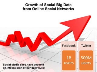 Growth of Social Big Data
from Online Social Networks
Facebook
1B
users
Twitter
500M
usersSocial Media sites have become
an integral part of our daily lives!
 
