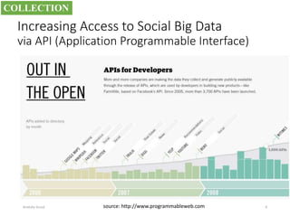 Increasing Access to Social Big Data
via API (Application Programmable Interface)
Anatoliy Gruzd 6source: http://www.programmableweb.com
COLLECTION
 