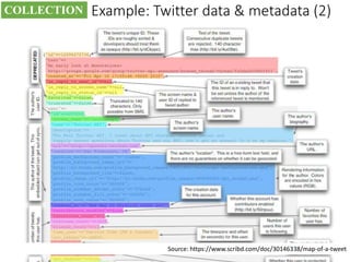 Example: Twitter data & metadata (2)
Anatoliy Gruzd 9Source: https://www.scribd.com/doc/30146338/map-of-a-tweet
COLLECTION
 