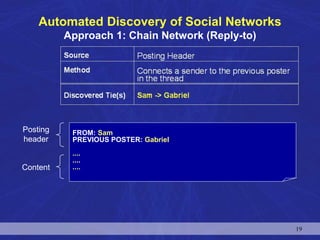 Automated Discovery of Social Networks
Approach 1: Chain Network (Reply-to)
FROM: Sam
PREVIOUS POSTER: Gabriel
....
....
....
Posting
header
Content
19
 