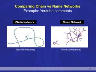 Chain Network
(less connections)
Name Network
(more connections)
Comparing Chain vs Name Networks
Example: Youtube comments
Chain Network Name Network
23
 