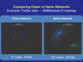 Comparing Chain vs Name Networks
Example: Twitter data - #SMSociety15 hashtag
Chain Network Name Network
10 nodes, 19 ties 105 nodes, 152 ties
 