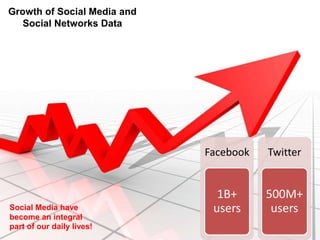 Growth of Social Media and
Social Networks Data
Facebook
1B+
users
Twitter
500M+
usersSocial Media have
become an integral
part of our daily lives!
 