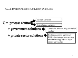 14 
VALUE-BASED CARE HAS ARRIVED IN ONCOLOGY 
Inherent variation 
Special cause variation 
- Generic vs. branded drug utilization 
- bundles 
Cost management technology 
Utilization management services 
Private oncology ACOs, Payer 
sponsored bundles 
 