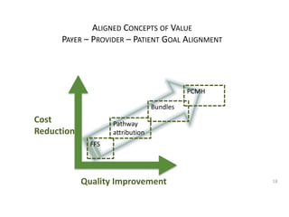 ALIGNED CONCEPTS OF VALUE 
PAYER – PROVIDER – PATIENT GOAL ALIGNMENT 
18 
Cost 
Reduction 
FFS 
Pathway 
attribution 
Bundles 
Quality Improvement 
PCMH 
 