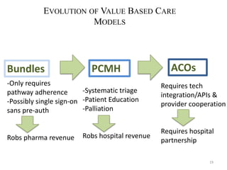 EVOLUTION OF VALUE BASED CARE 
MODELS 
19 
Bundles PCMH ACOs 
-Only requires 
pathway adherence 
-Possibly single sign-on 
sans pre-auth 
Robs pharma revenue 
-Systematic triage 
-Patient Education 
-Palliation 
Robs hospital revenue 
Requires tech 
integration/APIs & 
provider cooperation 
Requires hospital 
partnership 
 