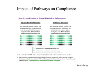 Impact of Pathways on Compliance 
Aetna Study 
 