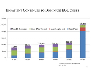 58 
IN-PATIENT CONTINUES TO DOMINATE EOL COSTS 
Mean OP chemo cost Mean OP service cost Mean hospice cost Mean IP cost 
$7,834 
$9,230 
$10,051 $10,362 
$11,469 
$25,261 
$30,000 
$25,000 
$20,000 
$15,000 
$10,000 
$5,000 
$0 
6th MBD 5th MBD 4th MBD 3rd MBD 2nd MBD Last MBD 
Commercial Patients, Mean $/month 
N = 28,530 
 