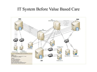 IT System Before Value Based Care 
 