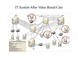 IT System After Value Based Care 
 