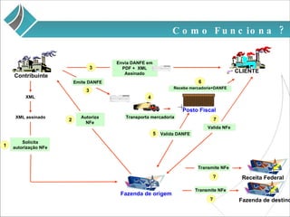 Como Funciona ? CLIENTE Contribuinte Autoriza NFe 2 XML XML assinado Fazenda de origem Solicita autorização NFe 1 Transporta mercadoria 4 Posto Fiscal Valida DANFE 5 Valida NFe 7 Fazenda de destino Transmite NFe ? Emite DANFE 3 Recebe mercadoria+DANFE 6 Receita Federal Transmite NFe ? Envia DANFE em PDF +  XML Assinado 3 